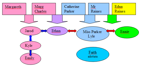 Albero genealogico della famiglia